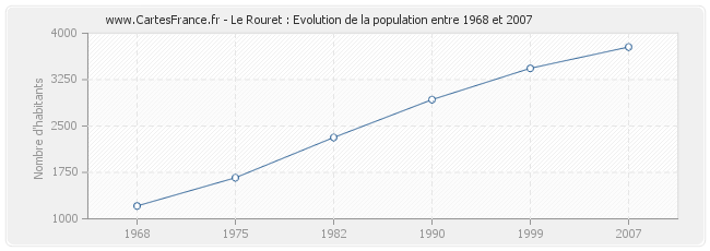 Population Le Rouret